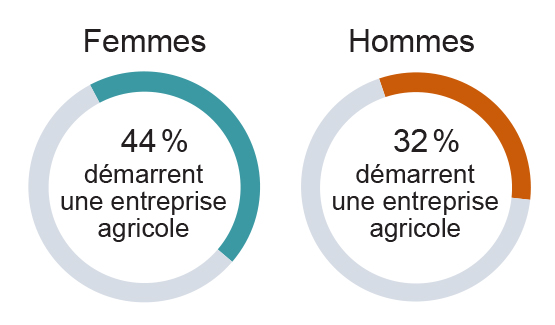 Représentation graphique que les femmes privilégient le démarrage d’une nouvelle entreprise agricole au transfert de ferme dans une proportion de 44 % comparativement à 32 % pour les hommes.
