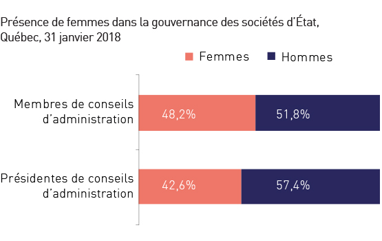 Présence de femmes dans la gouvernance des sociétés d’État, Québec, 31 janvier 2018. Réfère à l’élément en cours.