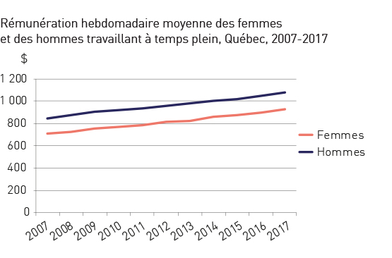 Rémunération hebdomadaire moyenne des femmes et des hommes travaillant à temps plein, Québec, 2007-2017. Réfère à l’élément en cours.