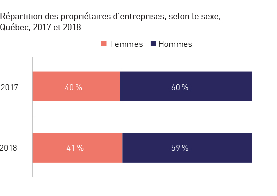 Répartition des propriétaires d’entreprises, selon le sexe, Québec, 2017 et 2018. Réfère à l’élément en cours.