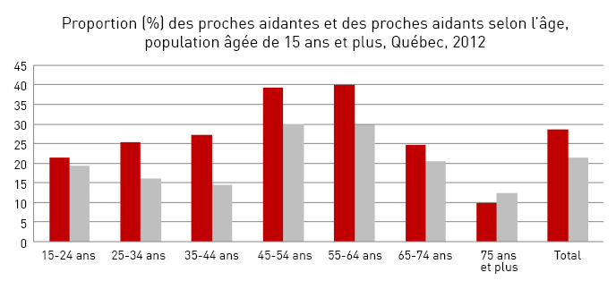 Proportion (%) des proches aidants et des proches aidantes selon l'âge, population âgée de 15 ans et plus, Québec, 2012