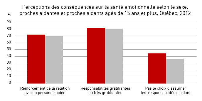 Perceptions des conséquences positives de la proche aidance selon le sexe, proches aidantes et proches aidants âgés de 15 ans et plus, Québec, 2012