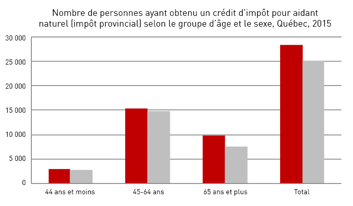 Nombre de personnes ayant obtenu un crédit d'impôt pour aidant naturel (impôt provincial) selon le groupe d'âge et le sexe, Québec, 2015