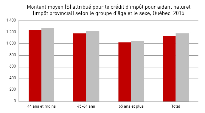 Montant moyen attribué pour le crédit d'impôt pour aidant naturel (impôt provincial) selon le groupe d'âge et le sexe, Québec, 2015