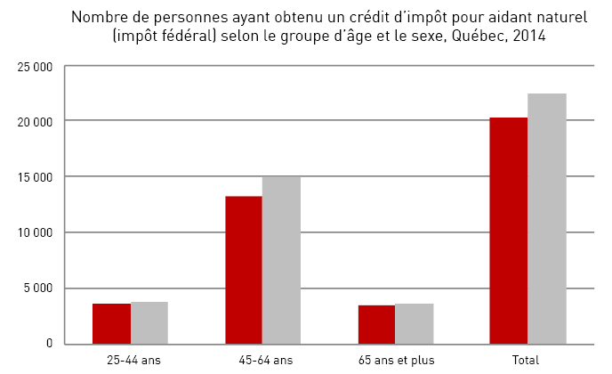 Nombre de personnes ayant obtenu un crédit d'impôt pour aidant naturel (impôt fédéral) selon le groupe d'âge et le sexe, Québec, 2014