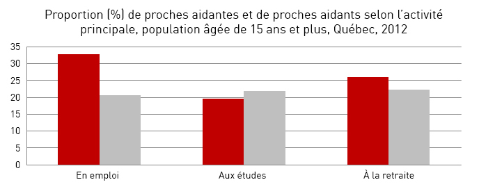 Proportion (%) de proches aidants et de proches aidantes selon l'activité principale, population âgée de 15 ans et plus, Québec, 2012
