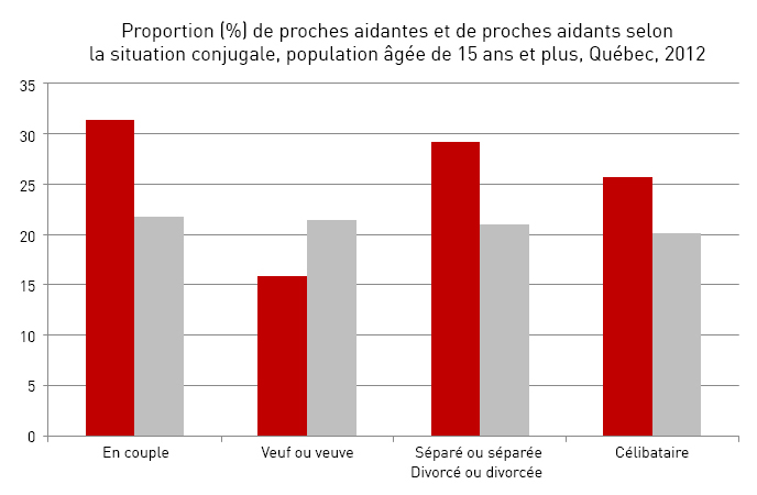 Proportion (%) de proches aidants et de proches aidantes selon la situation conjugale, population âgée de 15 ans et plus, Québec, 2012