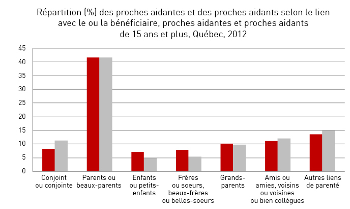 Répartition (%) des proches aidantes et des proches aidants selon le lien avec le ou la bénéficiaire, proches aidantes et proches aidants de 15 ans et plus, Québec, 2012