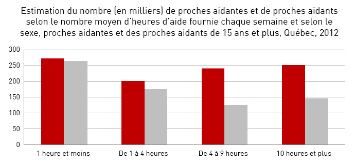 Estimation du nombre (en milliers) de proches aidants et de proches aidantes selon le nombre moyen d’heures d’aide fournie chaque semaine et selon le sexe, proches aidantes et des proches aidants de 15 ans et plus, Québec, 2012
