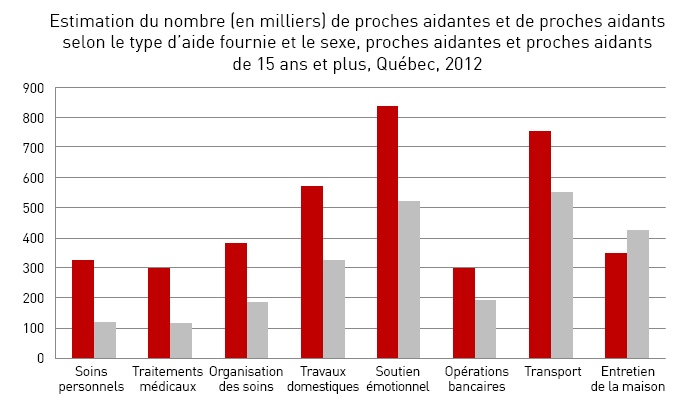 Estimation du nombre (en milliers) de proches aidants et de proches aidantes selon le type d'aide fourni et le sexe, proches aidants et proches aidantes de 15 ans et plus, Québec, 2012