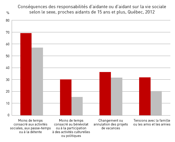 Conséquences des responsabilités d'aidant ou d'aidante sur la vie sociale selon le sexe, proches aidants et proches aidantes de 15 ans et plus, Québec, 2012