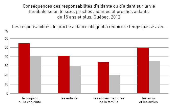 Conséquences des responsabilités d'aidant ou d'aidante sur la vie familiale selon le sexe, proches aidants et proches aidantes de 15 ans et plus, Québec, 2012