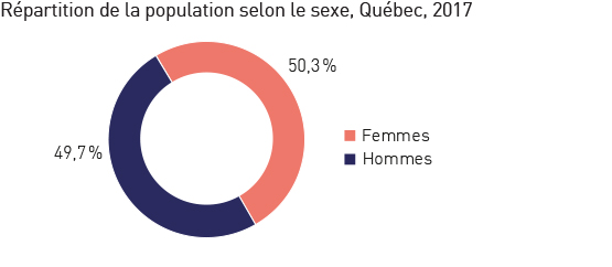 Répartition de la population selon le sexe, Québec, 2017 : 50,3 % de femmes et 49,7 % d'hommes.
