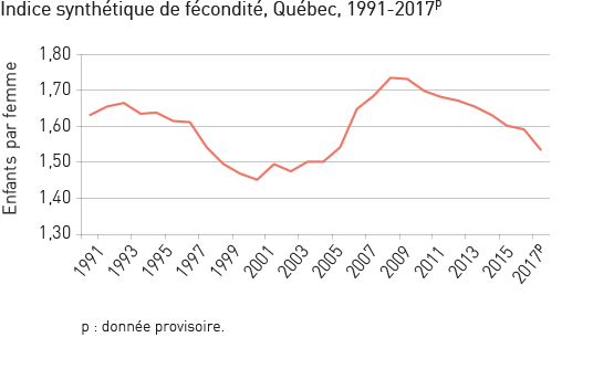 Indice synthétique de fécondité, Québec, 1991-2017.