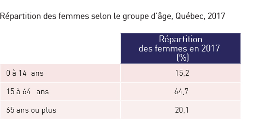 Répartition des femmes selon le groupe d’âge,Québec, 2017. Réfère à l’élément en cours.