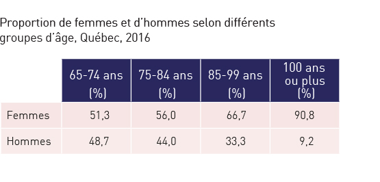 Proportion de femmes et d’hommes selon différents groupes d’âge, Québec, 2016. Réfère à l’élément en cours.