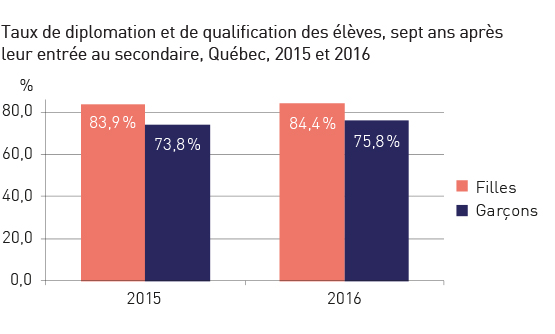 Taux de diplomation et de qualification des élèves, sept ans après leur entrée au secondaire, Québec, 2015 et 2016. Réfère à l’élément en cours.