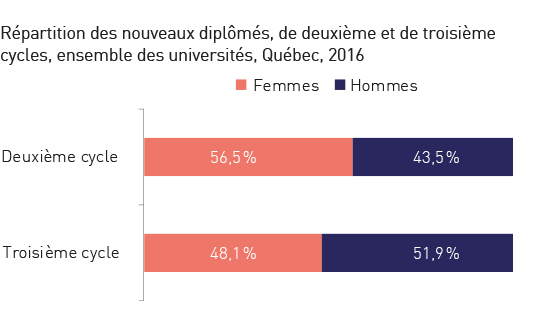 Répartition des nouveaux diplômés, de deuxième et de troisième cycles, ensemble des universités, Québec, 2016. Réfère à l’élément en cours.