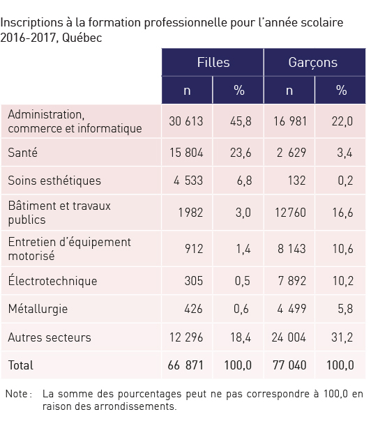 Inscriptions à la formation professionnelle pour l’année scolaire 2016-2017, Québec. Réfère à l’élément en cours.