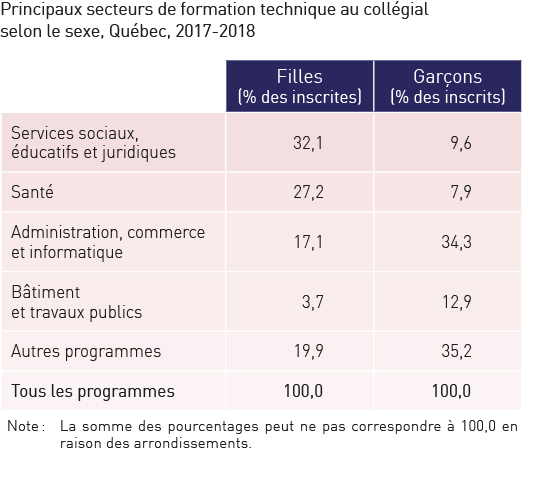 Principaux secteurs de formation technique au collégial selon le sexe, Québec, 2017-2018.