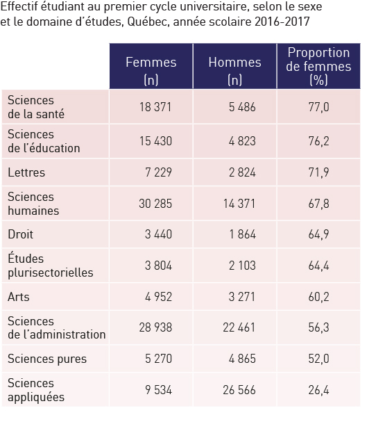 Effectif étudiant au premier cycle universitaire, selon le sexe et le domaine d’études, Québec, année scolaire 2016-2017.