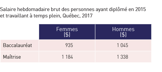 Salaire hebdomadaire brut des personnes ayant diplômé en 2015 et travaillant à temps plein, Québec, 2017. Réfère à l’élément en cours.