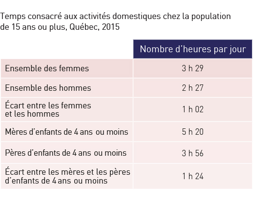 Temps consacré aux activités domestiques chez la population de 15 ans ou plus, Québec, 2015. Réfère à l’élément en cours.