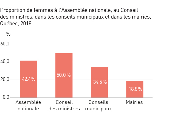 Proportion de femmes à l'Assemblée nationale, au Conseil des ministres, dans les conseils municipaux et dans les mairies, Québec, 2018. Réfère à l’élément en cours.