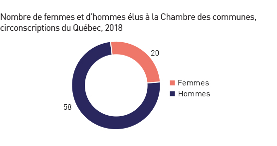 Nombre de femmes et d'hommes élus à la Chambre des communes, circonscriptions du Québec, 2018. Réfère à l’élément en cours.
