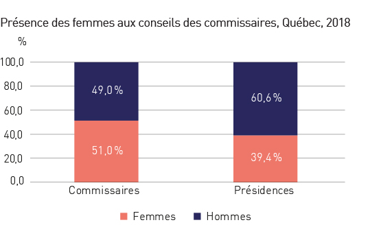 Présence des femmes aux conseils des commissaires, Québec, 2018. Réfère à l’élément en cours.
