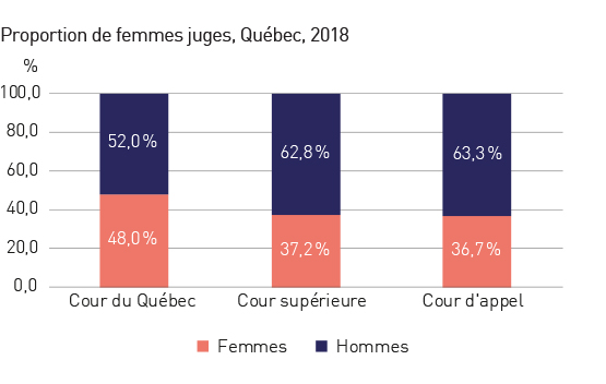 Proportion de femmes juges, Québec, 2018. Réfère à l’élément en cours.