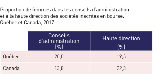 Proportion de femmes dans les conseils d’administration et à la haute direction des sociétés inscrites en bourse, Québec et Canada, 2017. Réfère à l’élément en cours.
