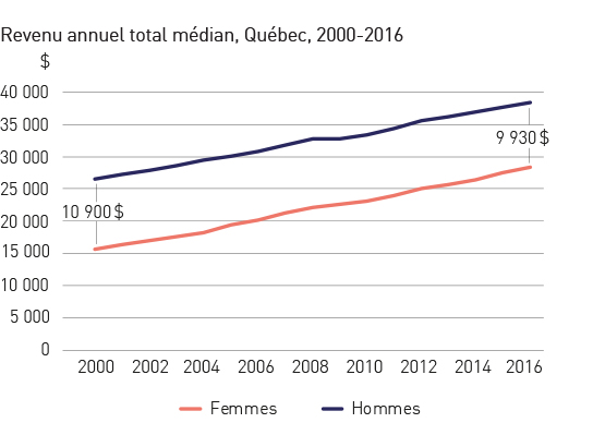 Revenu annuel total médian, Québec, 2000-2016. Réfère à l’élément en cours.
