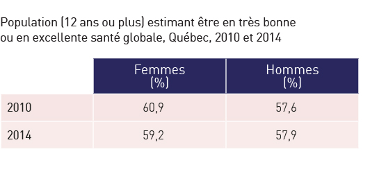 Population (12 ans ou plus) estimant être en très bonne ou en excellente santé globale, Québec, 2010 et 2014. Réfère à l’élément en cours.