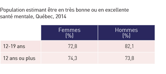 Population estimant être en très bonne ou en excellente santé mentale, Québec, 2014. Réfère à l’élément en cours.