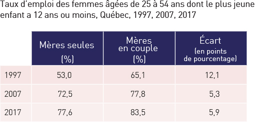 Taux d’emploi des femmes âgées de 25 à 54 ans dont le plus jeune enfant a 12 ans ou moins, Québec, 1997, 2007, 2017. Réfère à l’élément en cours.