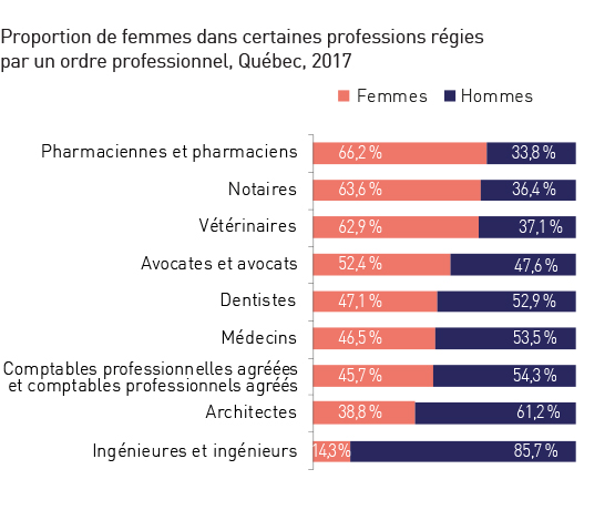 Proportion de femmes dans certaines professions régies par un ordre professionnel, Québec, 2017. Réfère à l’élément en cours.