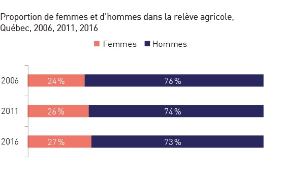 Proportion de femmes et d’hommes dans la relève agricole, Québec, 2006, 2011, 2016. Réfère à l’élément en cours.