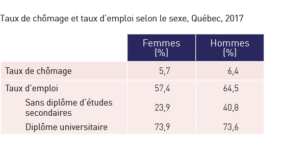 Taux de chômage et taux d’emploi selon le sexe, Québec, 2017. Réfère à l’élément en cours.