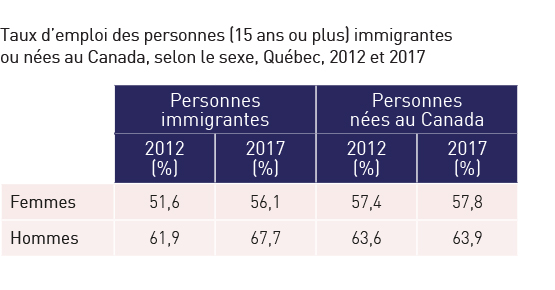 Taux d’emploi des personnes (15 ans ou plus) immigrantes ou nées au Canada, selon le sexe, Québec, 2012 et 2017. Réfère à l’élément en cours.