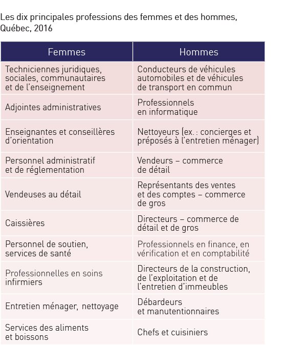 Les dix principales professions des femmes et des hommes, Québec, 2016.