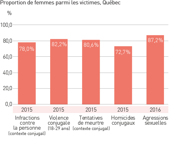 Proportion de femmes parmi les victimes, Québec.