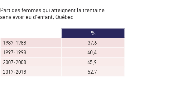 Part des femmes qui atteignent la trentaine sans avoir eu d’enfant, Québec. Réfère à l’élément en cours.